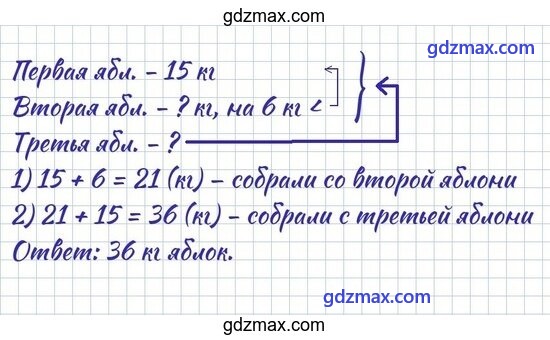 Решение - С первой яблони собрали 15 килограммов яблок