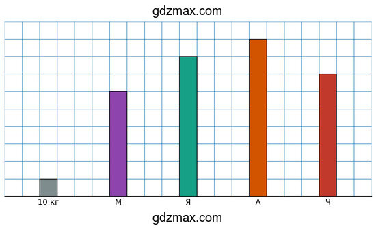Решение - В таблице показано, сколько килограммов яблок